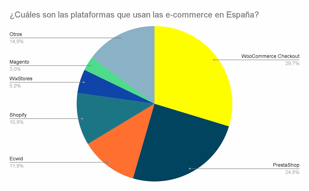Gráfico de las plataformas ecommerce más usadas